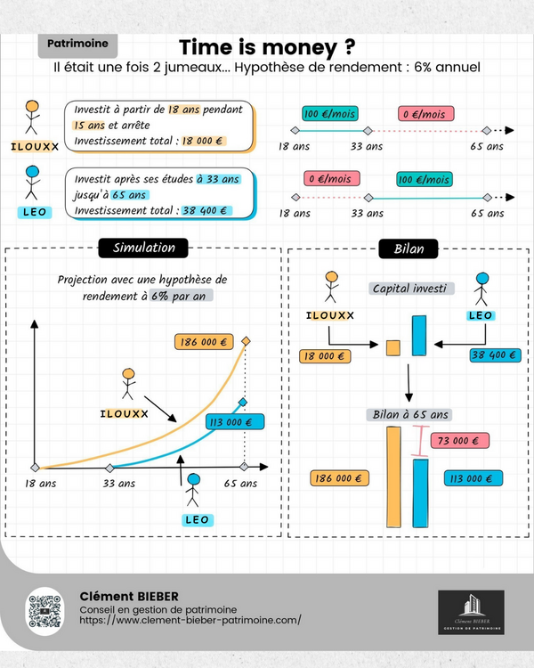  Time is Money : pourquoi investir à 18 ans change tout ! 