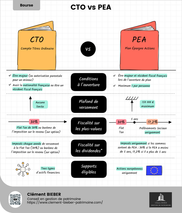 Pourquoi je transfère 100.000 € de mon PEA vers un CTO : analyse, stratégie et enseignements patrimoniaux ! 