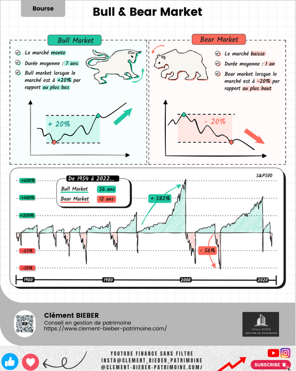 Bull & Bear Market : comprendre les cycles boursiers pour mieux investir (bilan 2025 et perspectives 2026)