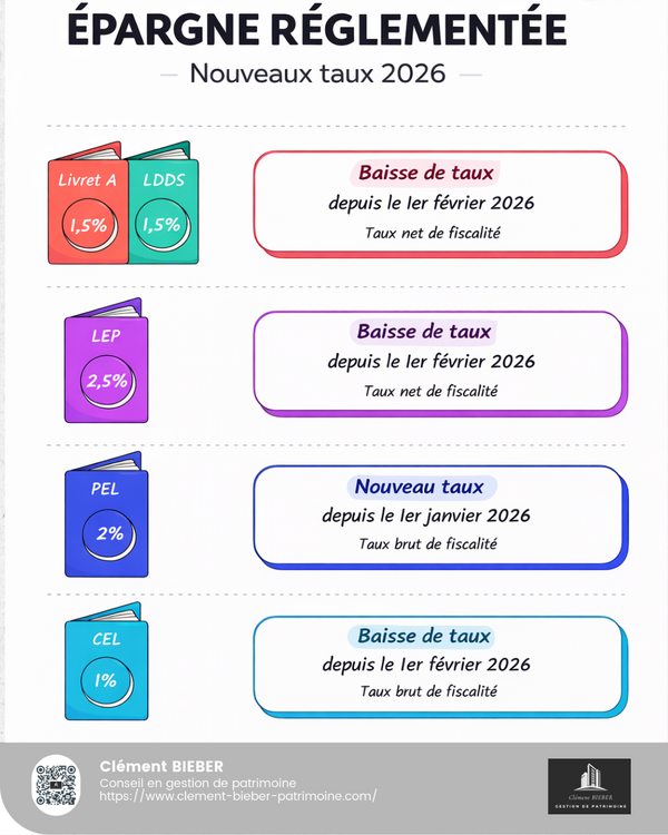 Livret A, PEL, CEL, CAT en 2026 : pourquoi votre épargne perd de l’argent avec l’inflation