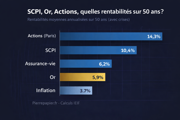 SCPI, actions, or : quelles rentabilités réelles sur 50 ans ?