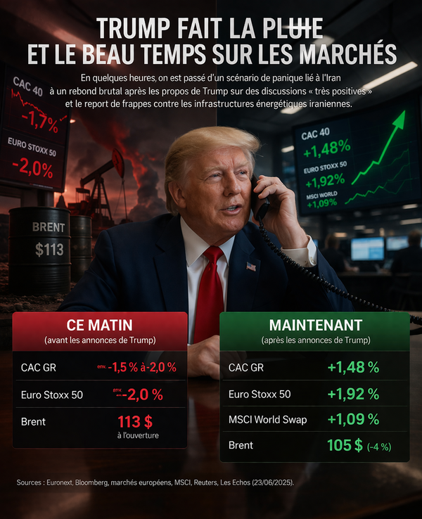 Trump fait la pluie et le beau temps sur les marchés