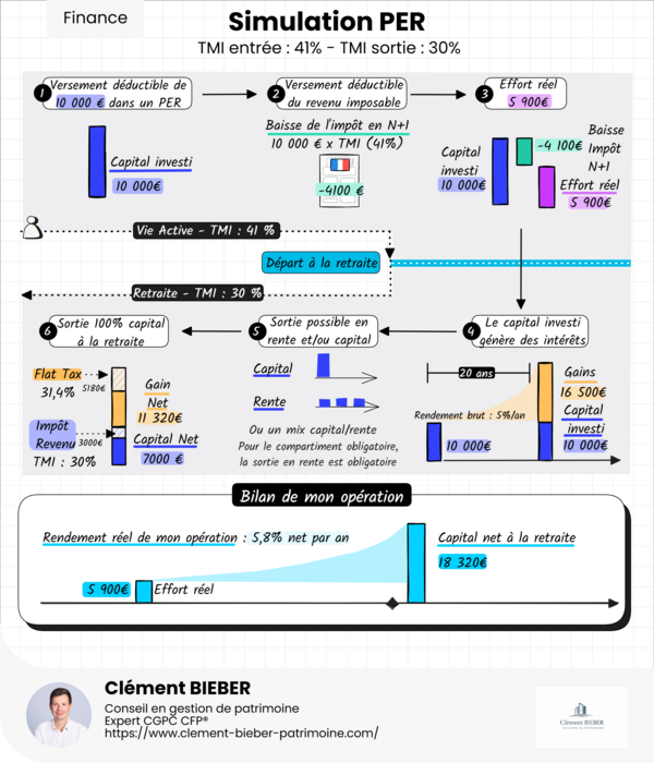 PER : le meilleur levier pour transformer votre impôt en épargne en 2025