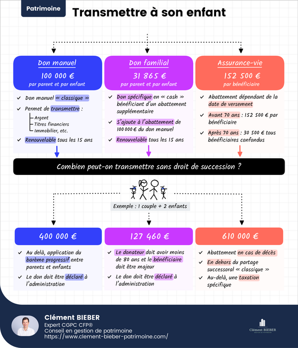 Transmission à ses enfants : combien pouvez-vous donner sans payer de droits de succession ?