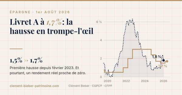 Taux du Livret A à 1,7 % au 1er août 2026 : pourquoi cette hausse ne changera (presque) rien pour votre épargne