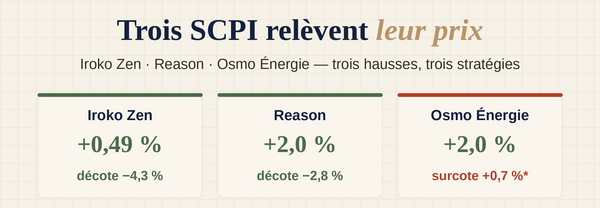 Revalorisations SCPI 2026 : Iroko Zen, Reason, Osmo Énergie analysées