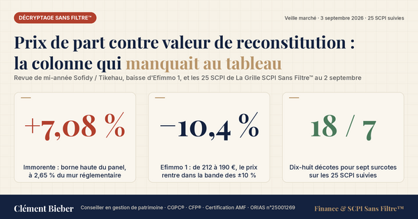 Prix de part vs valeur de reconstitution : Sofidy, Efimmo et 25 SCPI (sept. 2026)