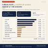 Classement des 10 sociétés de gestion qui collectent le plus en SCPI au 1er semestre 2026 (ASPIM)