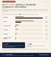 Poids des SCPI diversifiées et de bureaux dans la capitalisation et dans la collecte nette en 2026