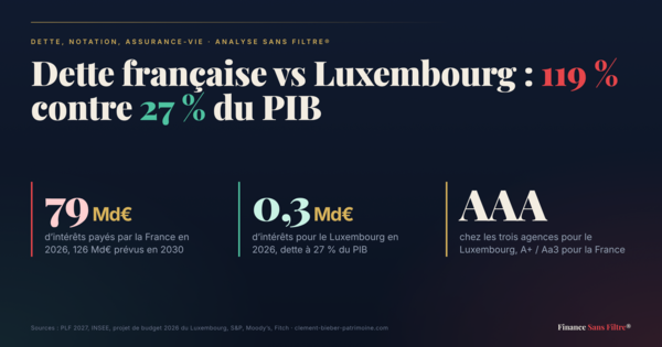 Dette France vs Luxembourg : triple A et assurance-vie