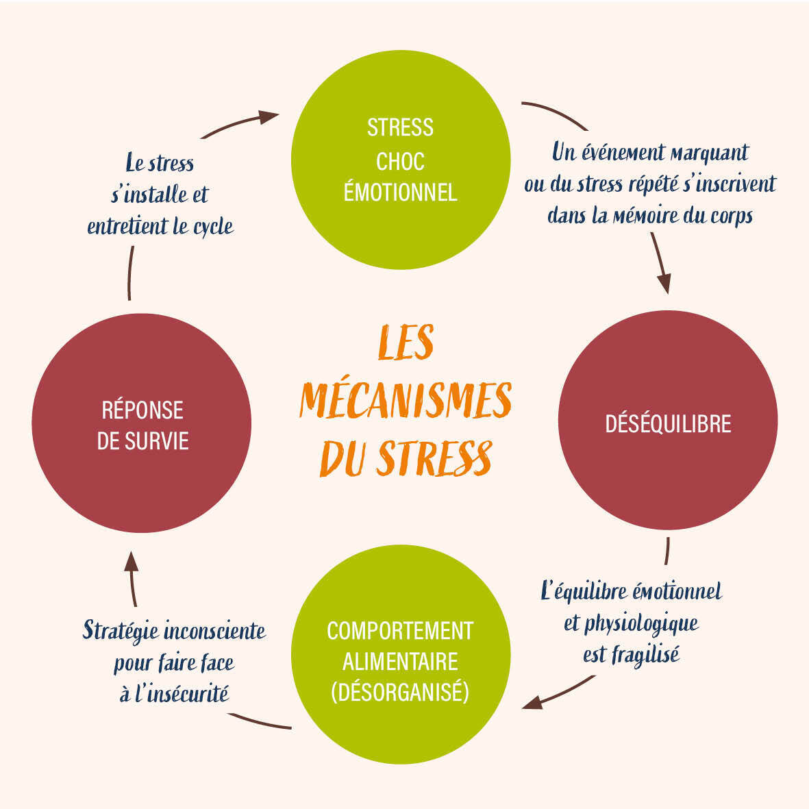 traumatismes et comportement alimentaire