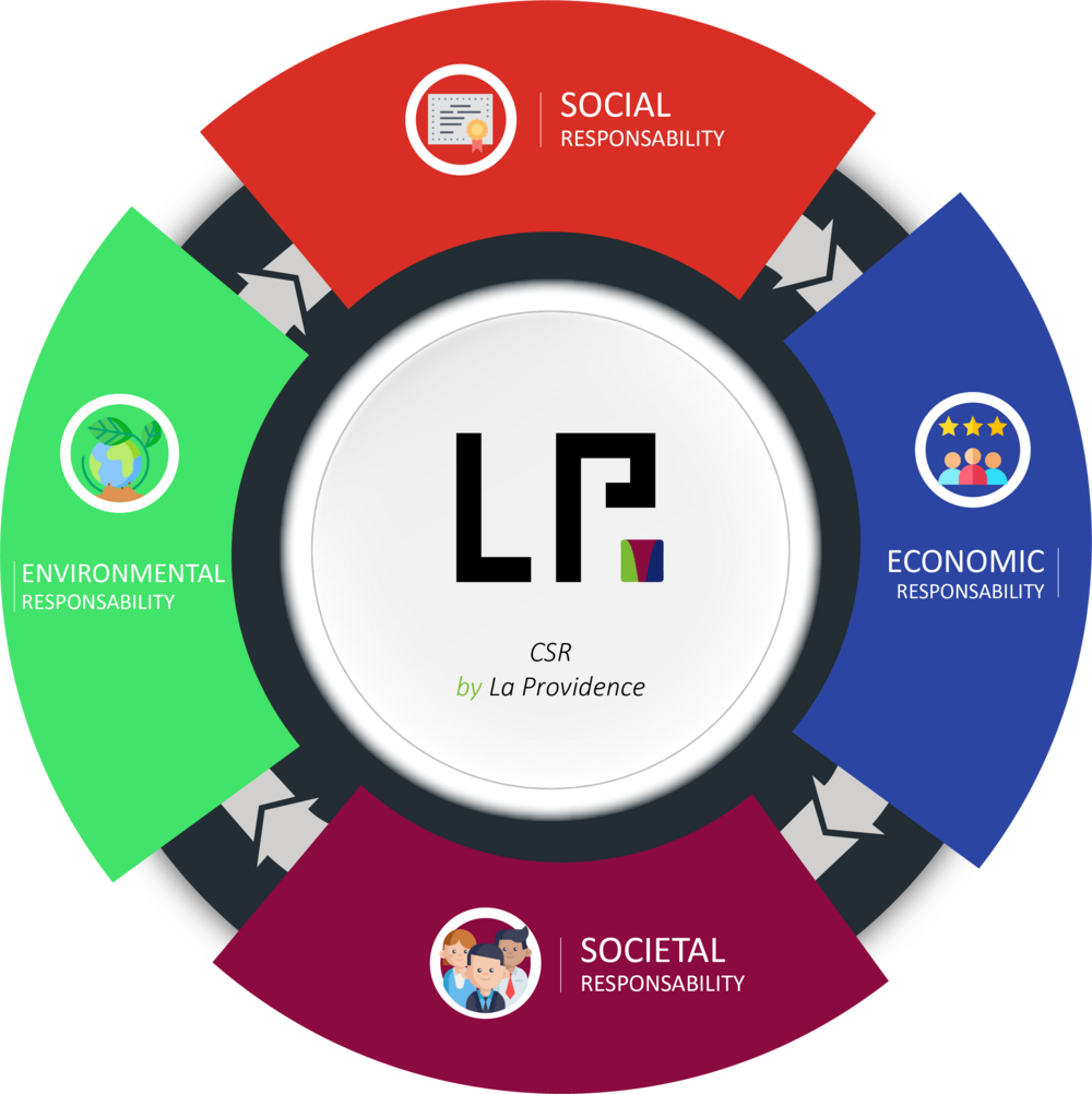 CSR strategy: a new direction for La Providence