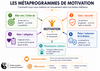Les Métaprogrammes de Motivation | Coaching & Thérapies®