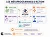 Les Métaprogrammes d'Action | Coaching & Thérapies®