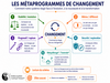 Les Métaprogrammes de Changement | Coaching & Thérapies®