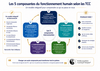 Schéma des 5 composantes du fonctionnement humain selon les TCC : pensées, émotions, corps, comportements et contexte s’influencent en permanence.