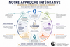 SCHEMA - Notre approche intégrative
