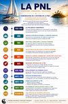 SCHEMA - Chronologie de l'histoire de la PNL
