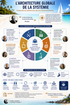 SCHEMA - L’Architecture globale de la Systémie