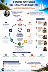 SCHEMA - La Boucle systémique des Tentatives de Solution