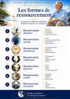 Schéma présentant les différentes formes de ressourcement : physique, mentale, émotionnelle, relationnelle, sensorielle, créative et existentielle.