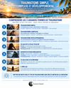 Schéma comparatif du traumatisme simple, complexe et développemental : origine, impacts principaux, manifestations fréquentes et pistes de réparation.