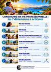 Schéma vertical Construire ma vie professionnelle : les 7 dimensions à articuler — moi au travail, ma place, mes relations professionnelles, mon environnement, mon chemin, mon équilibre et ma réalisation.