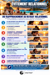 Évitement relationnel : du rapprochement au retrait relationnel — le lien devient plus important, la proximité augmente, l’inconfort apparaît puis la prise de distance apporte un soulagement temporaire avant que le même cycle puisse recommencer.