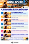 Schémas répétitifs : du déclencheur à la répétition du même scénario, entre interprétation, émotion et stratégie habituelle.
