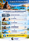 Schéma vertical « Du ressenti à la reconnaissance » montrant les étapes de la première prise de conscience : quelque chose change, je le ressens, je le remarque, je cesse de le minimiser puis je reconnais que ce que je vis mérite mon attention.