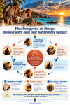 Plus l’un prend en charge, plus l’autre peut progressivement moins investir sa place.