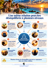 Une relation peut être déséquilibrée simultanément dans plusieurs dimensions.