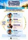 Changements de positions dans le Triangle dramatique