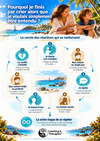 Cercle des réactions entre un parent et son enfant, de la consigne aux cris et au conflit répétitif.