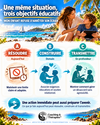 Trois objectifs éducatifs : résoudre la situation, construire la relation et transmettre par l'exemple.