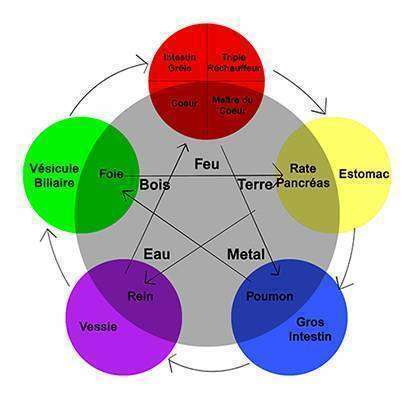 LA  MEDECINE CHINOISE 