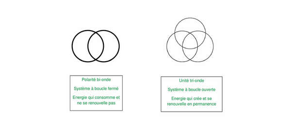 Code vesica piscis (bi-onde) et énergie tri-onde