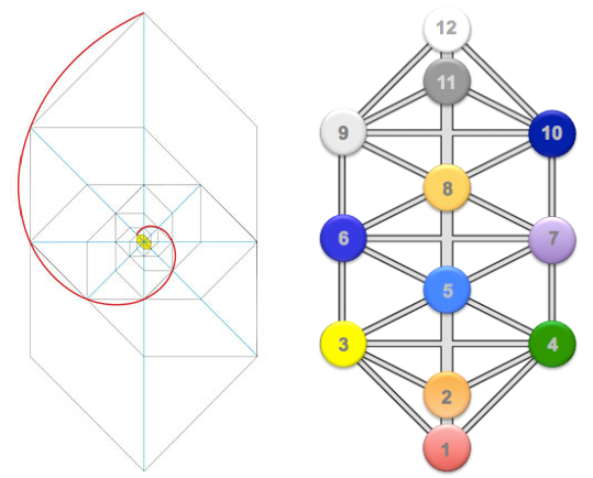 Code de création: le code Kryst
