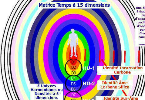 Identités multidimensionnelles