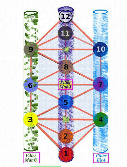 Trinité cosmique ou les 3 flux divins