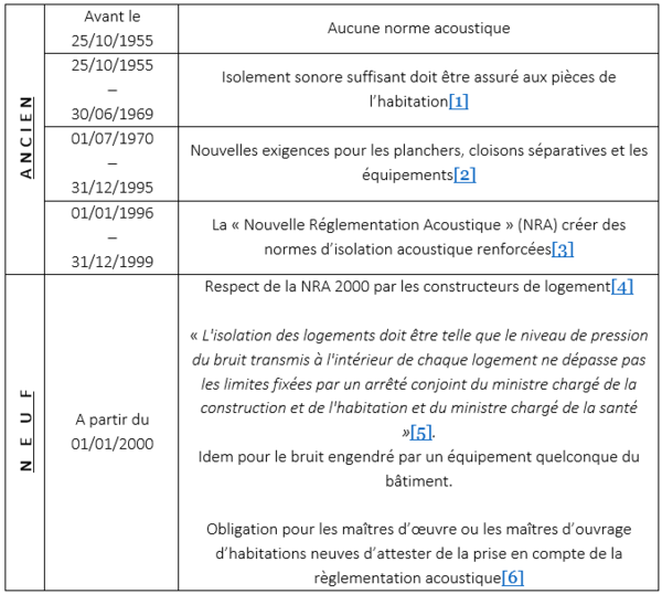 Troubles Anormaux De Voisinage - Les Nuisances Sonores | Blog