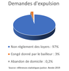 Statistiques des demandes d'expulsion locative