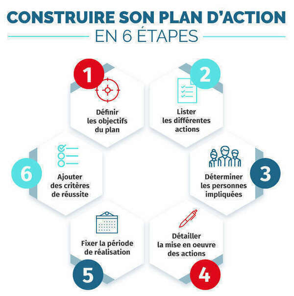 Comment définir un plan d'actions ?