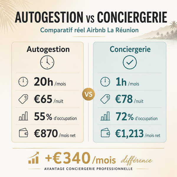 Faut-il gérer son Airbnb soi-même à La Réunion ? Comparatif complet