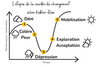 courbe du changement, déni, peur, dépression, acceptation, mobilisation
