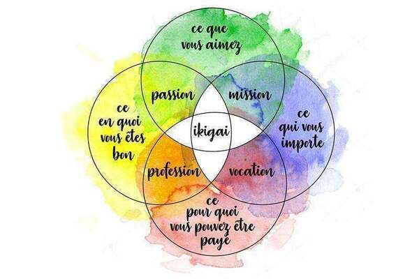 Connaissez vous votre Ikigai ?