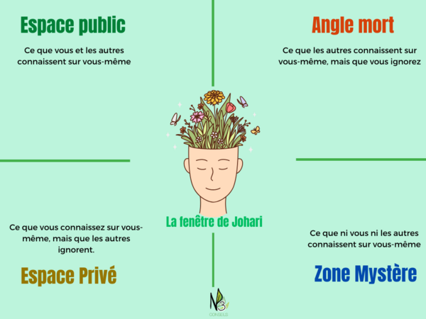 La fenêtre de Johari