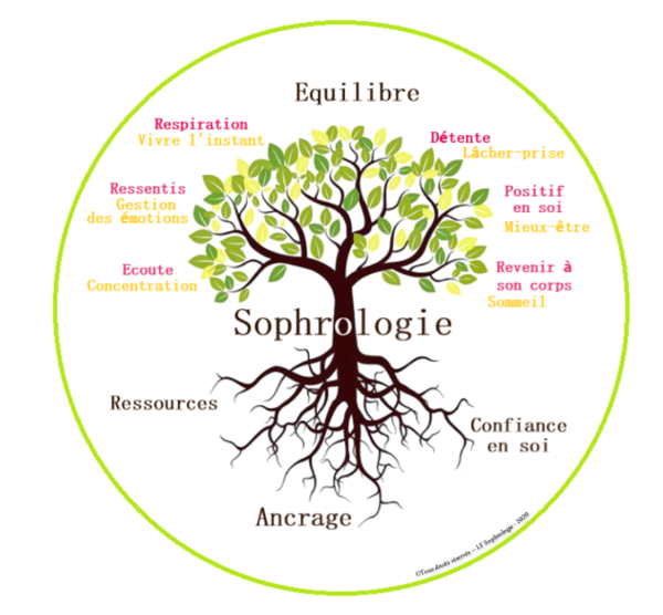 Question réponses sur la sophrologie 