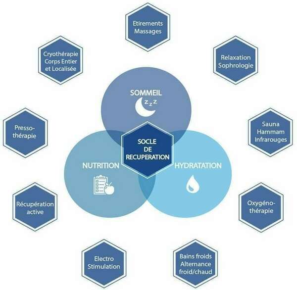 La Récupération dans le Sport : Musculaire, Sommeil et Sophrologie