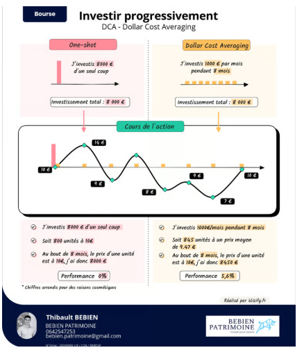 Pourquoi utiliser le DCA pour investir sereinement ?